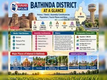 Bathinda District Guide: Tehsils, Assembly Constituencies, Population, History and Places to Visit